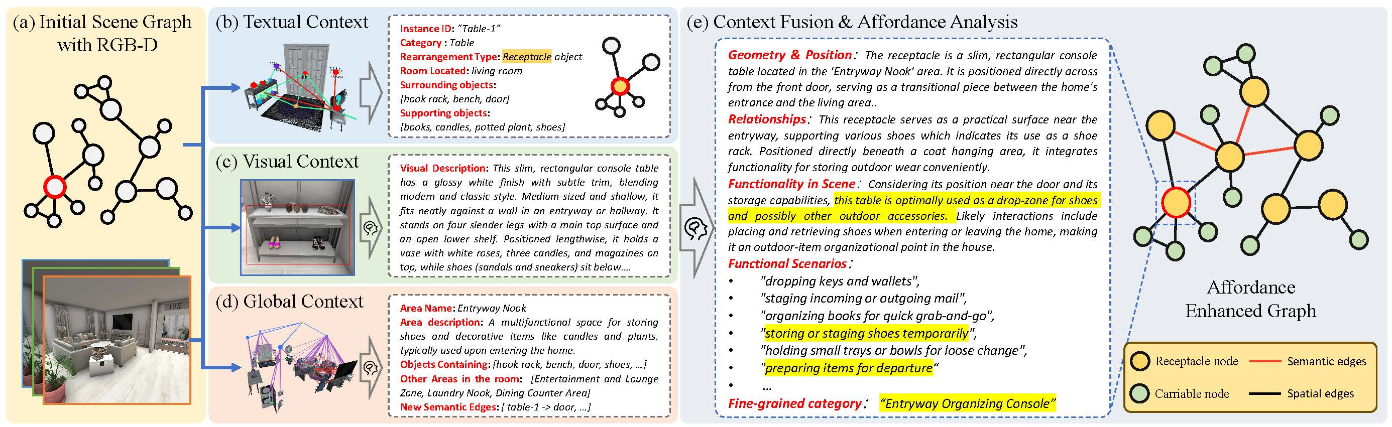 Affordance Enhanced Graph